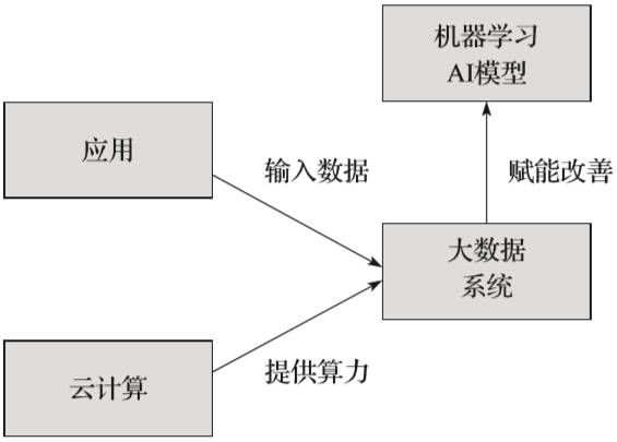 解讀人工智能、大數據和云計算的關系,大佬們賭AI竟都輸了?