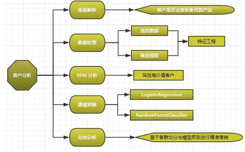 畢業(yè)設計之 基于大數(shù)據(jù)分析的金融產(chǎn)品銷售預測分析