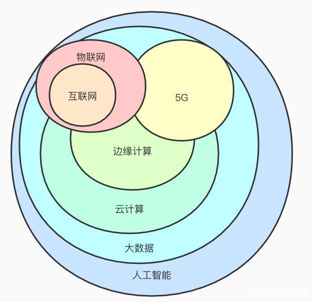 5G、互聯網、物聯網、大數據與人工智能的互聯互通 聚焦大數據