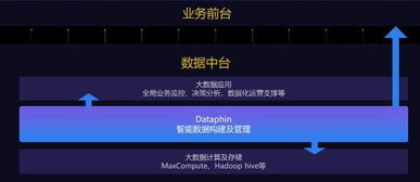 阿里大數(shù)據(jù)產(chǎn)品Dataphin上線公共云，加速企業(yè)數(shù)據(jù)中臺建設(shè)