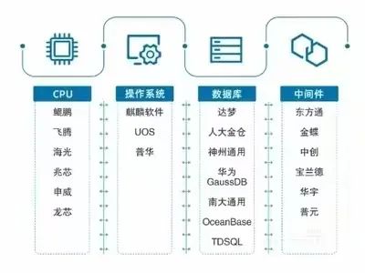深度理解信創 核心概念及產業鏈構成